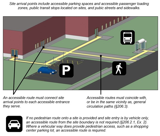 Figure of site with accessible routes shown leading from public sidewalk, parking, and bus stop top facility entrance.  Notes:  Site arrival points include accessible parking spaces and accessible passenger loading zones, public transit stops located on sites, and pubic streets and sidewalks.  An accessible route must connect site arrival points to each accessible entrance they serve.  Accessible routes must coincide with, or be in the same vicinity as, general circulation paths (§206.3).  If no pedestrian route onto a site is provided and site entry is by vehicle only, an accessible route from the site boundary is not required (§206.2.1, Ex. 2).  Where a vehicular way does provide pedestrian access, such as a shopping center parking lot, an accessible route is required.