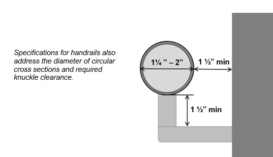 Handrail circular cross section 1/1/4” to 2” in diameter with a 1 ½” clearance behind and below.  Note:  Specifications for handrails also address the diameter of circular cross sections and required knuckle clearance.
