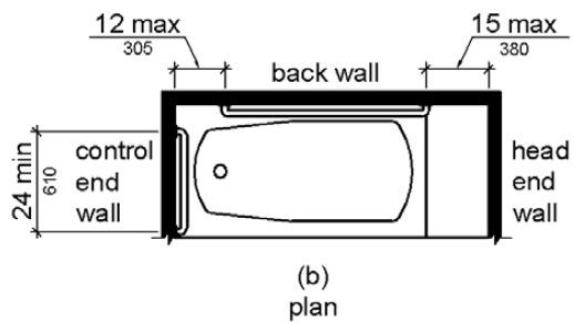  Figure (b) is a plan view. A grab bar on the foot end wall is 24 inches (610 mm) long minimum and is installed at the front edge of the tub. The rear grab bars are mounted 12 inches (305 mm) maximum from the foot end wall and 15 inches (380 mm) maximum from the head end wall.