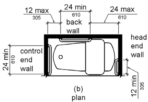 Figure (b) is a plan view showing a grab bar on the foot (control) end wall 24 inches (610 mm) long minimum installed at the front edge of the tub.  Rear grab bars are 24 inches (610 mm) long minimum and are mounted 12 inches (305 mm) maximum from the foot (control) end wall and 24 inches (610 mm) maximum from the head end wall.  A grab bar 12 inches (305 mm) long minimum is installed on the head end wall at the front edge of the tub.