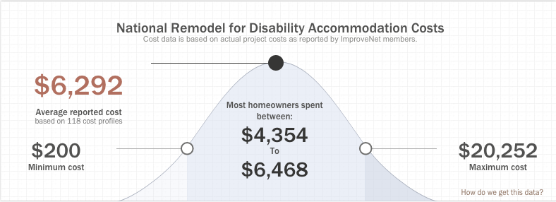 National Remodel for Disability Accommodation Costs graph
