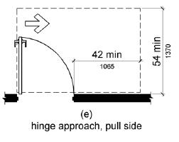  Figure (e) Hinge approach, pull side. Maneuvering space on the pull side extends 42 inches (1065 mm) minimum beyond the latch side of the door, it can extend 54 inches (1370 mm) minimum perpendicular to the doorway.