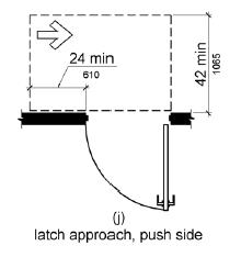 Figure (j) Latch approach, push side. Maneuvering space on the push side extends 24 inches (560 mm) from the latch side of the doorway and 42 inches (1065 mm) minimum measured perpendicular to the doorway if the door does not have both a closer and a latch.