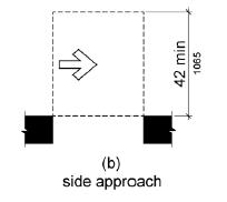  Figure (b) shows a doorway without a door. For a side approach, maneuvering clearance is as wide as the doorway and 42 inches (1065 mm) minimum perpendicular to the doorway.