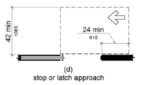  Figure (d) shows a stop or latch approach. Maneuvering clearance extends 24 inches (610 mm) from the stop or latch side and is 42 inches (1065 mm) minimum perpendicular to the doorway.