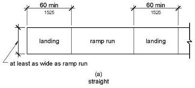 Figure (a) shows in plan view a ramp with two landings, each 60 inches (1525 mm) long in the direction of the ramp run and as wide as the connecting ramp run.