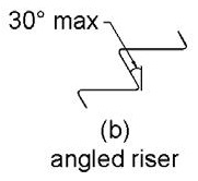 Figure (b) shows angled risers.  Risers can slope at an angle of 30 degrees maximum from the vertical.  
