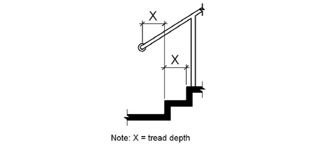 A handrail is shown to extend at the slope of the stair flight for a horizontal distance equal to one tread depth beyond the last riser nosing.