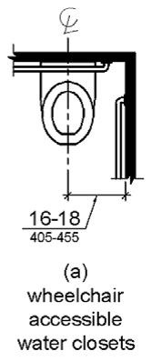 Figure (a) shows a wheelchair accessible water closet, with space on one side, and figure (b) shows an ambulatory accessible water closet, with stall walls and grab bars on both sides.  The water closet centerline is shown to be 16 to 18 inches (405 to 455 mm) from the side wall.