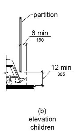 Figure (b) is an elevation drawing for a children’s toilet compartment.  Toe clearance is 12 inches (305 mm) high minimum and 6 inches (150 mm) deep minimum beyond the compartment-side face of the partition.  