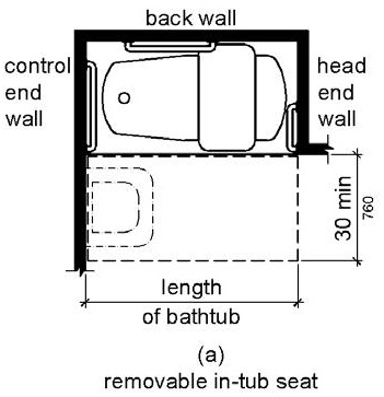 Figure (a) shows a bathtub with a removable in-tub seat.  The bathtub has clearance in front 30 inches (760 mm) wide minimum that extends the length of the tub. 