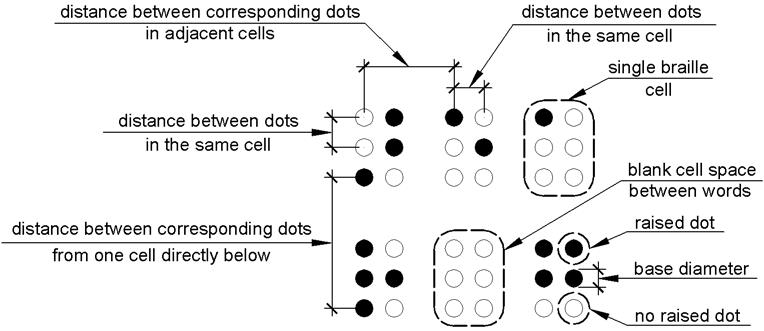 Six Braille cells are shown indicating what is meant by “dot diameter,” “distance between dots in the same cell,” “distance between dots in adjacent cells,” “distance between corresponding dots from one cell directly below” in Table 703.3.1.