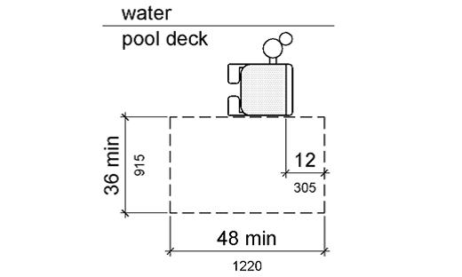 A plan view of clear deck space at pool lifts shows a clear deck space 36 inches (915 mm) wide minimum and 48 inches (1220 mm) long minimum is shown parallel to the seat, on the side of the seat opposite the water.  The 48-inch length extends from a line located 12 inches behind the rear edge of the seat.