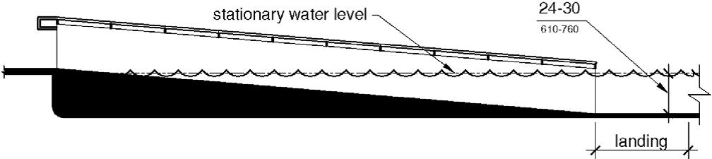 An elevation drawing shows a sloped entry with a submerged depth of 24 to 30 inches (610 to 760 mm) below the stationary water level at the landing.