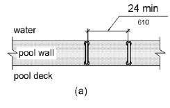 Grab bars at transfer walls are shown perpendicular to the pool wall and extending the full depth of the transfer wall.  Figure (a) shows in plan view two grab bars with a clearance between them of 24 inches (610 mm) minimum. 