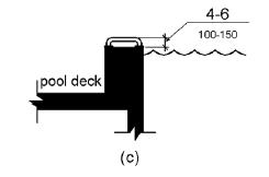 Grab bars at transfer walls are shown perpendicular to the pool wall and extending the full depth of the transfer wall.  Figure (c) shows in side elevation a height of the grab bar gripping surface 4 to 6 inches (100 to 150 mm) above the wall, measured to the top of the gripping surface.