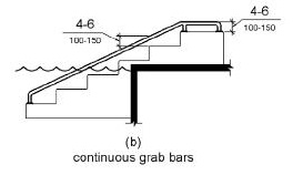 Two elevation drawings show grab bars at transfer systems.  Figure (b) shows a continuous grab bar with the top of the gripping surface 4 to 6 inches (100 to 150) above the step nosing and transfer platform.