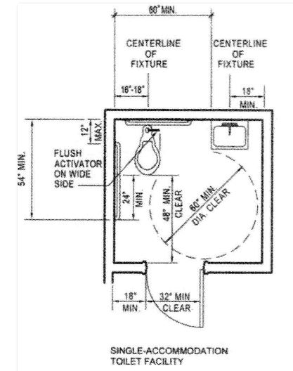 Single-accommodation toilet facility plan diagram with dimensional requirements for: pull-side door maneuvering clearance, door clear width, turning space, water closet clear floor space, grab bar position, water closet centerline location to side wall, location of flush activator, and lavatory centerline location to side wall.