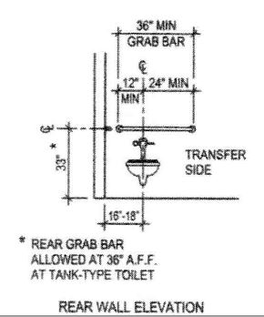 Rear wall elevation showing requirements for water closet centerline to side wall, grab bar height, grab bar length, and grab bar position.