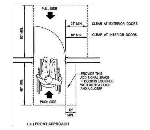 Plan diagram showing door maneuvering requirements for a person in a wheelchair approaching the push and pull-side of a swing door from the front.