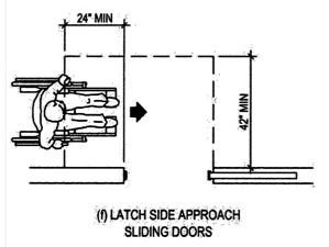 Plan diagram showing door maneuvering requirements for a person in a wheelchair approaching a sliding door from the latch side.