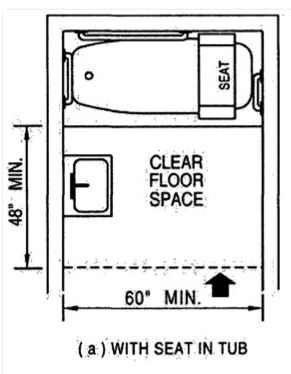Figure 11B-8 (a) showing 48" min x 60" min bathtub clear floor space required when entry to the bathroom is located perpendicular to the bathtub and the seat is in the tub.