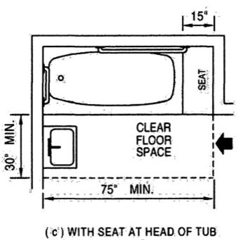 Figure 11B-8 (c) showing 30" min x 75" min bathtub clear floor space required when entry to the bathroom is located parallel to the bathtub and the seat is fixed at the head of the tub.