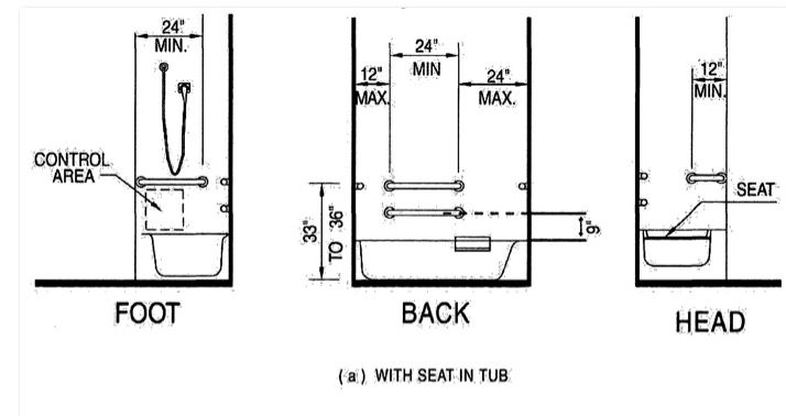 Figure 11B-9 (a) shows foot, back and head wall sections with a seat in the tub and dimensional requirements for locations of the grab bars, grab bar lengths, grab bar heights and clearances.