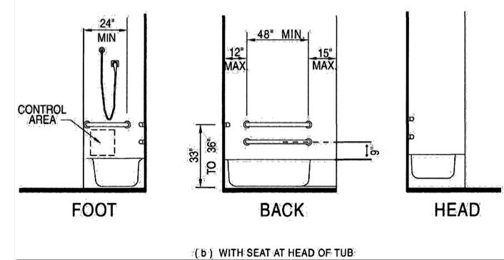Figure 11B-9 (b) shows foot, back and head wall sections with a seat at the head of the tub; and dimensional requirements for locations of the grab bars, grab bar lengths, grab bar heights and clearances.